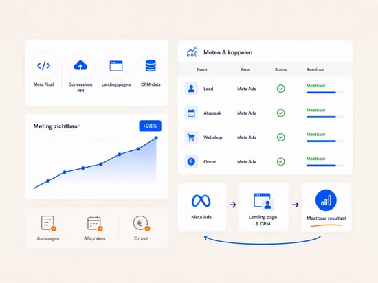 Meta Pixel, Conversions API, landingspagina’s en CRM-data worden gekoppeld aan de campagne.

Zo wordt zichtbaar welke advertenties leiden tot aanvragen, afspraken, webshopverkopen en omzet.