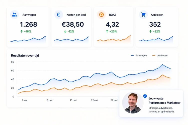 Laat jouw Facebook- en Instagram Ads voor €385 per maand beheren door één vaste ViVortis Performance Marketeer.

Voor dienstverleners, B2B-bedrijven, lokale ondernemingen en webshops die willen sturen op offerteaanvragen, demo-afspraken of online verkopen.