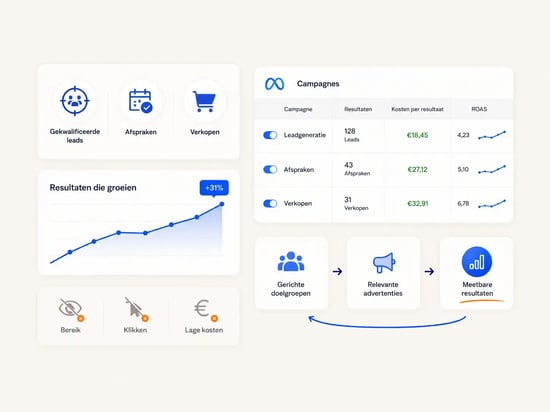 Meta Ads-campagnes worden gestuurd op gekwalificeerde leads, afspraken en verkopen.

Niet op bereik, klikken of lage kosten zonder commerciële waarde. Budget verschuift naar doelgroepen, advertenties en campagnes die aantoonbaar resultaat opleveren.