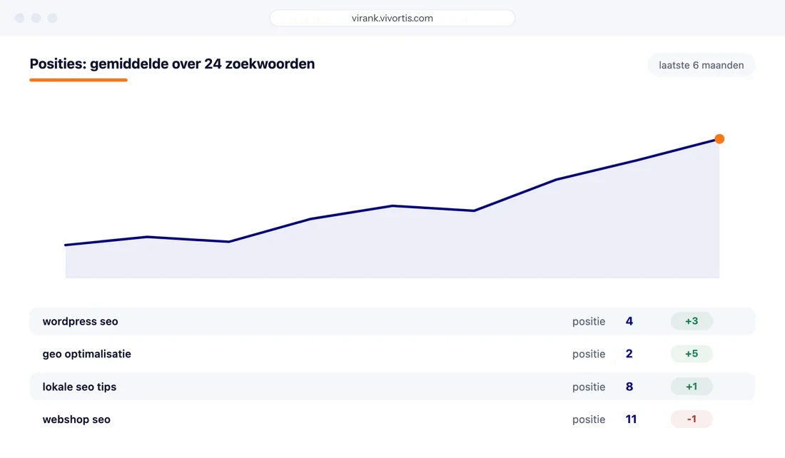 Posities-scherm van ViRank met een grafiek van de gemiddelde positie over 24 zoekwoorden in de laatste zes maanden en per zoekwoord de huidige positie en de verandering, zoals positie 4 voor wordpress seo